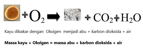 hukum dasar kimia